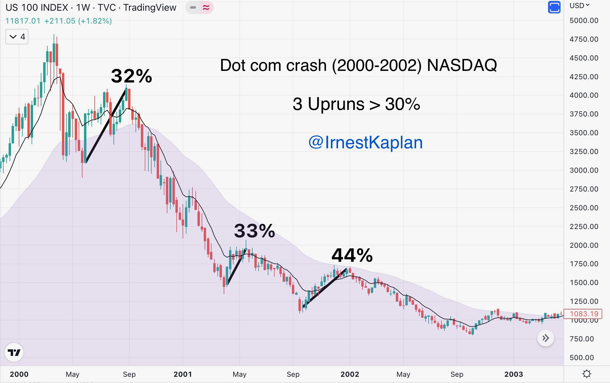 Bear market rally versus new bull market – Daily Investor