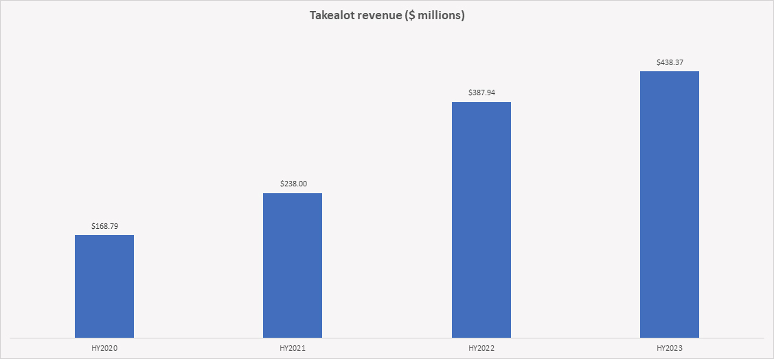 Takealot under fire Daily Investor