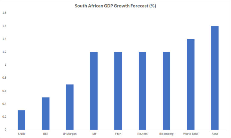 Wide gap in South Africa’s GDP growth forecast for 2023 – Daily Investor