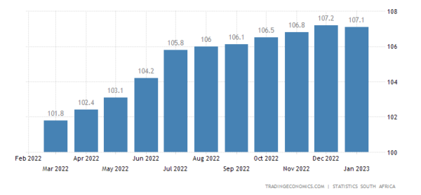 South African Reserve Bank interest rate expectations – Daily Investor