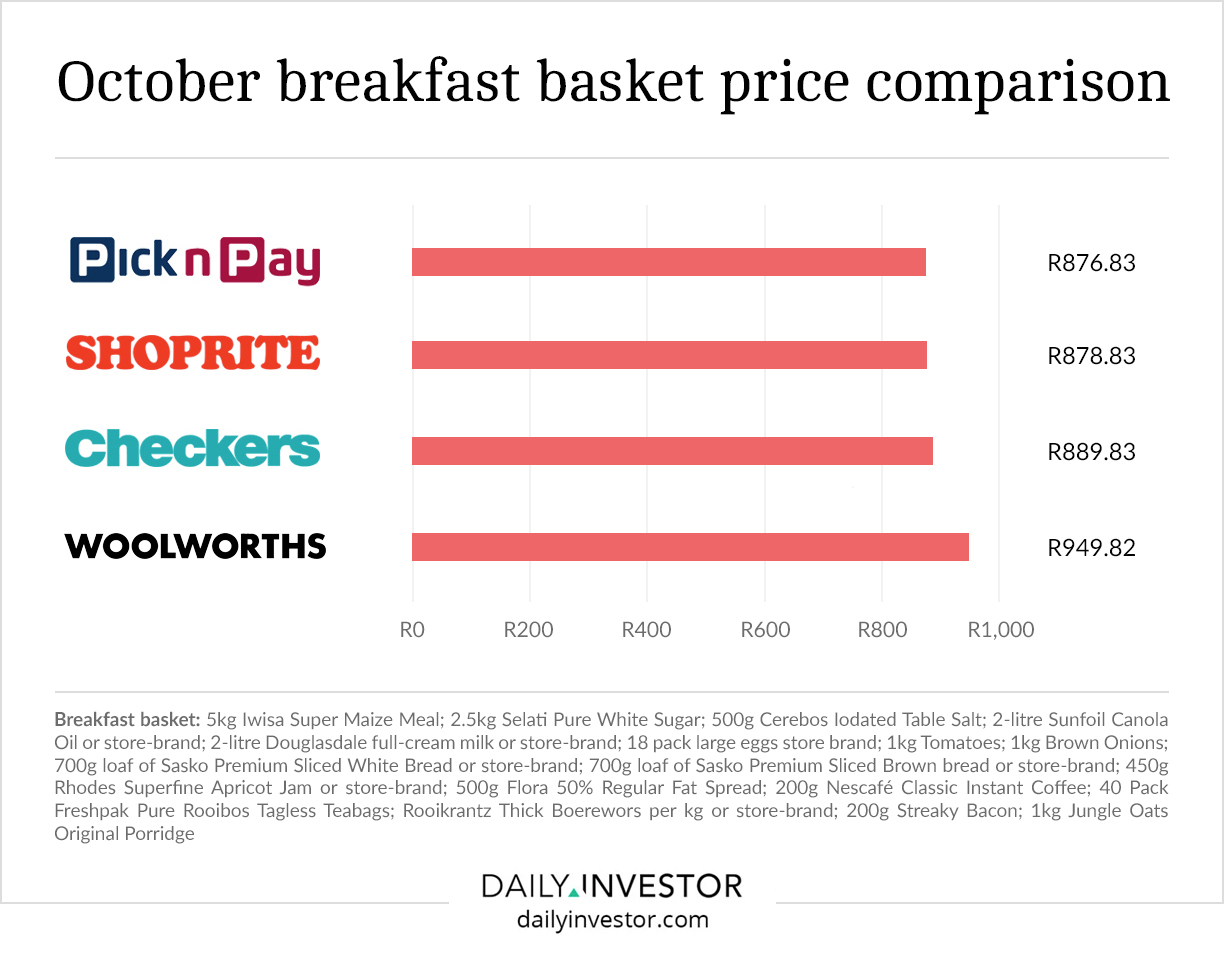 Pick n Pay beats Checkers and Woolworths in breakfast price basket ...