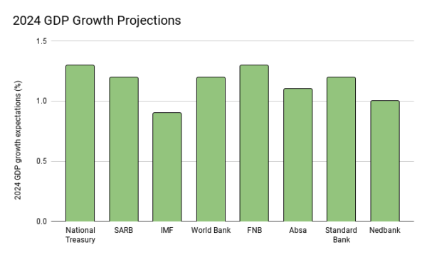 South Africa’s economic growth to double in 2024 – Daily Investor