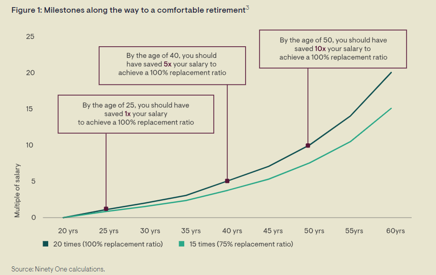 How Much Money You Need To Retire In South Africa Daily Investor