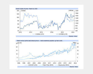 Bad news for petrol prices in South Africa – Daily Investor
