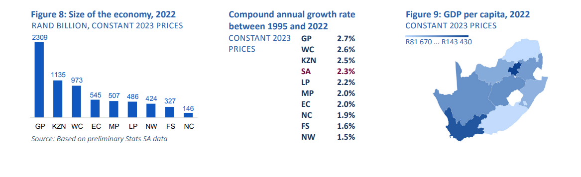 Three provinces drive South Africa’s economic growth – Daily Investor
