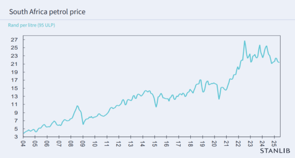 South Africa’s petrol price went from R4 to R21 in two decades – Daily ...
