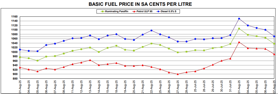 Petrol price cuts on the cards for September – Daily Investor