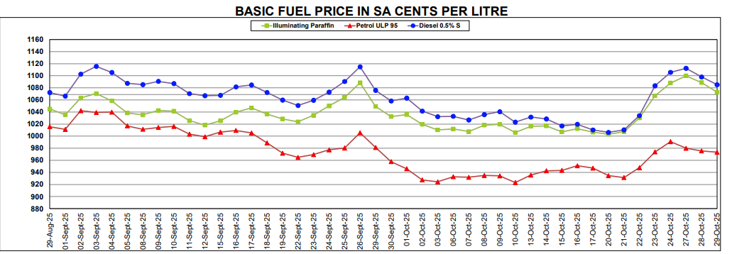 Good news about petrol prices in South Africa – Daily Investor