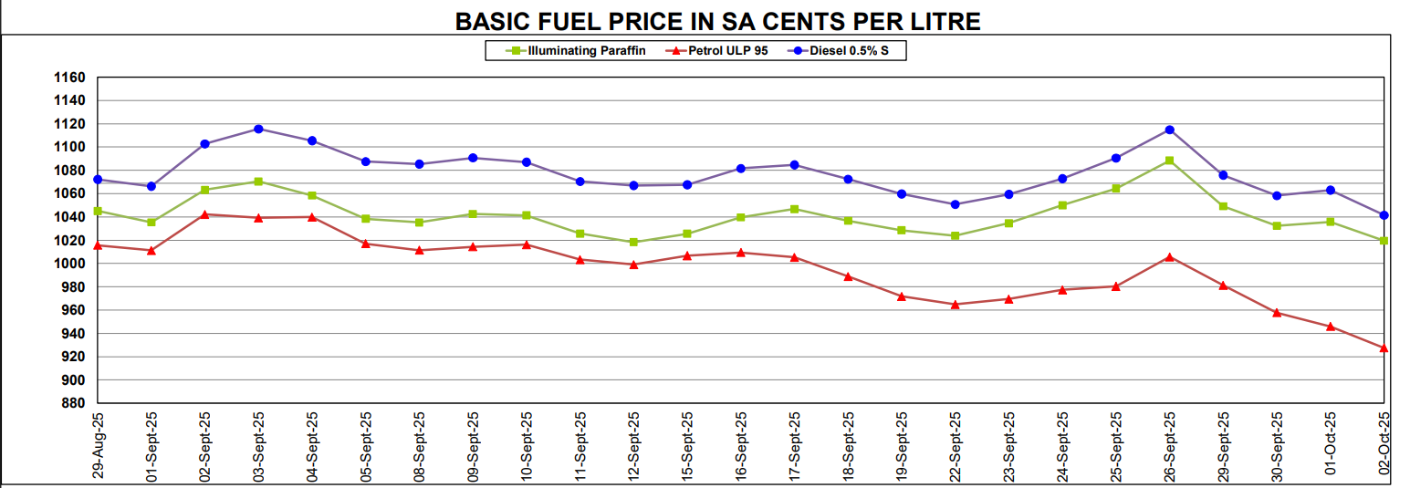 Big petrol price cuts on the cards for South Africa – Daily Investor