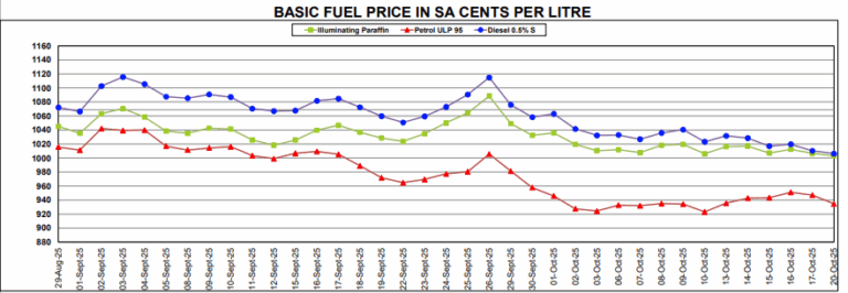 Big petrol price cuts on the cards for South Africa next month – Daily ...