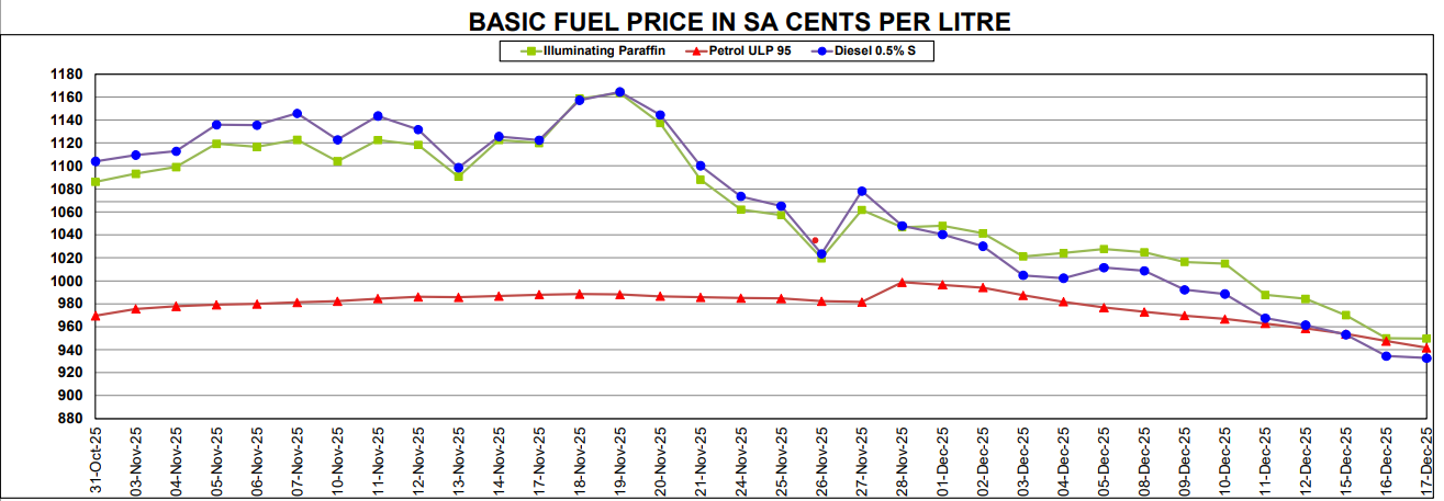 Big petrol price cuts coming for South Africa – Daily Investor