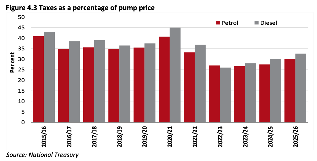 The cost of South Africa’s petrol and diesel price relief – Daily Investor