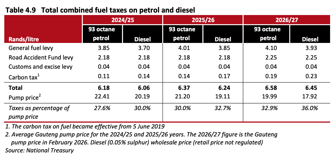 The cost of South Africa’s petrol and diesel price relief – Daily Investor