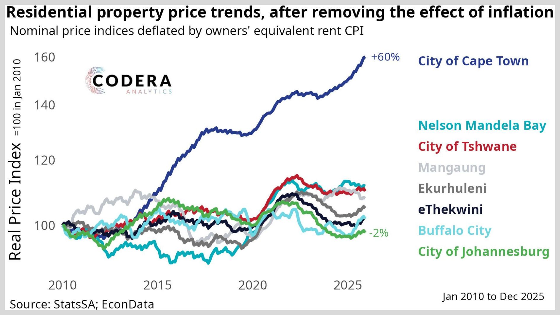 Owning a house in Cape Town versus Joburg – the winner is clear – Daily ...