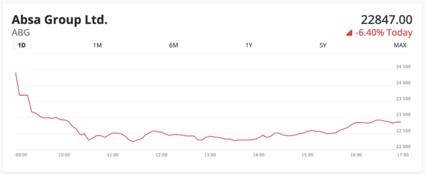 Absa Graphs Absa loses R14 billion in one day – Daily Investor