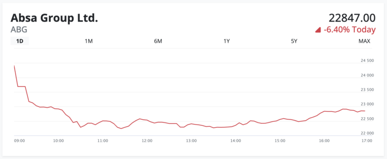 Absa Graphs Absa loses R14 billion in one day – Daily Investor